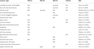 Proton-coupled monocarboxylate transporters in cancer: From metabolic crosstalk, immunosuppression and anti-apoptosis to clinical applications